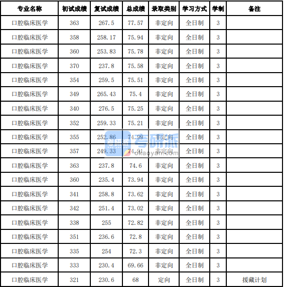 吉林大學(xué)口腔臨床醫(yī)學(xué)2020年研究生錄取分數(shù)線