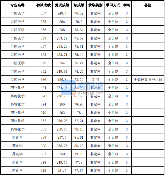 吉林大學(xué)藥劑學(xué)2020年研究生錄取分數(shù)線