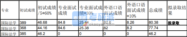 蘭州大學國際法學2020年研究生錄取分數(shù)線