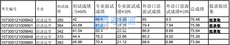 蘭州大學(xué)經(jīng)濟法學(xué)2020年研究生錄取分數(shù)線