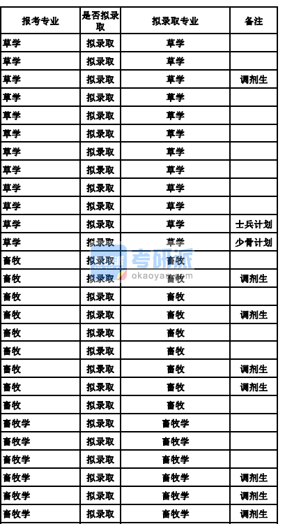 蘭州大學畜牧學2020年研究生錄取分數(shù)線