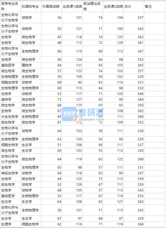 蘭州大學(xué)微生物學(xué)2020年研究生錄取分?jǐn)?shù)線