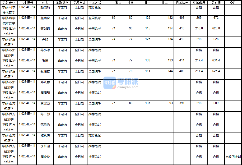 南京大學西方經濟學2020年研究生錄取分數線