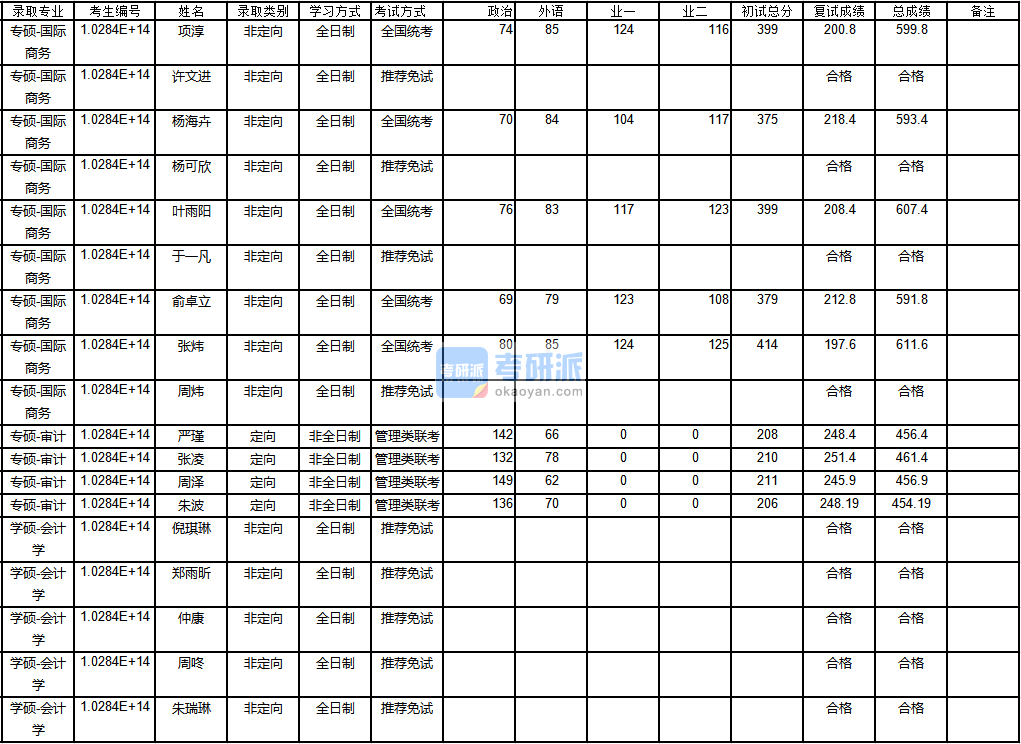 南京大學(xué)國際商務(wù)2020年研究生錄取分?jǐn)?shù)線