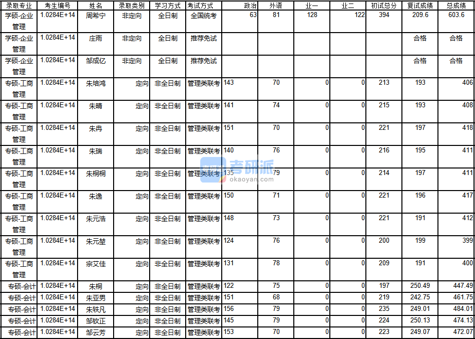 南京大學(xué)企業(yè)管理2020年研究生錄取分數(shù)線