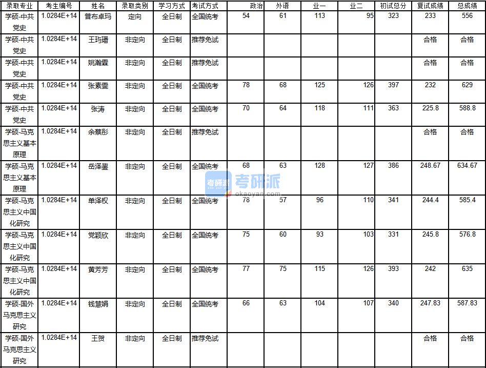 南京大學(xué)馬克思主義基本原理2020年研究生錄取分?jǐn)?shù)線