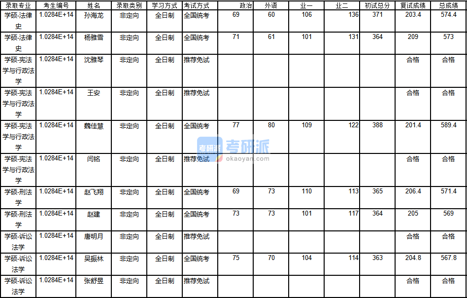 南京大學(xué)法律史2020年研究生錄取分?jǐn)?shù)線