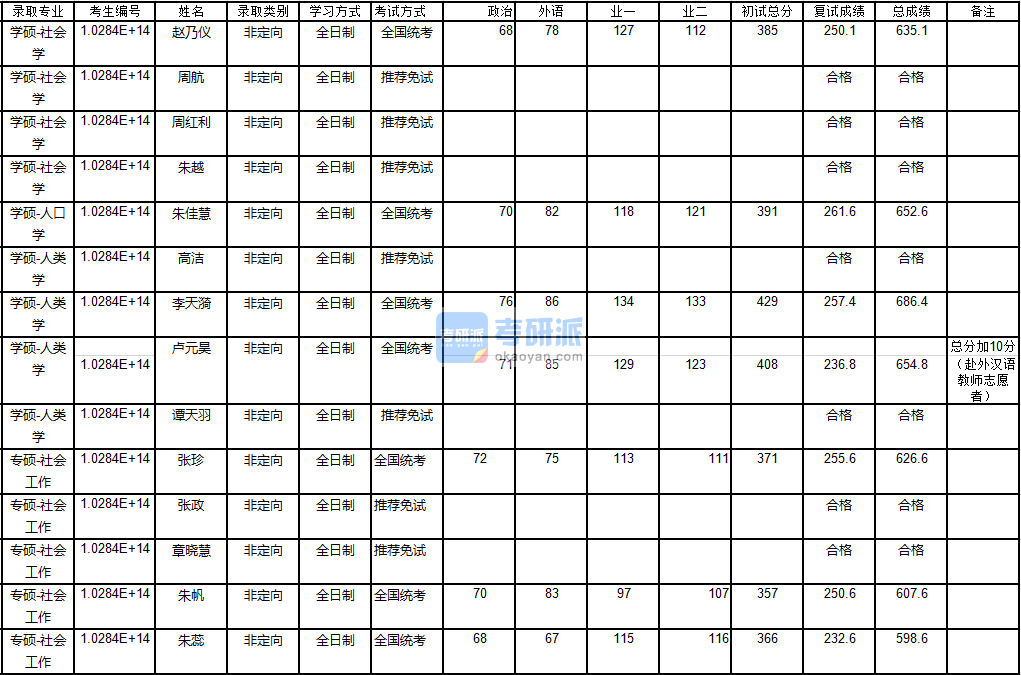 南京大學(xué)人口學(xué)2020年研究生錄取分?jǐn)?shù)線