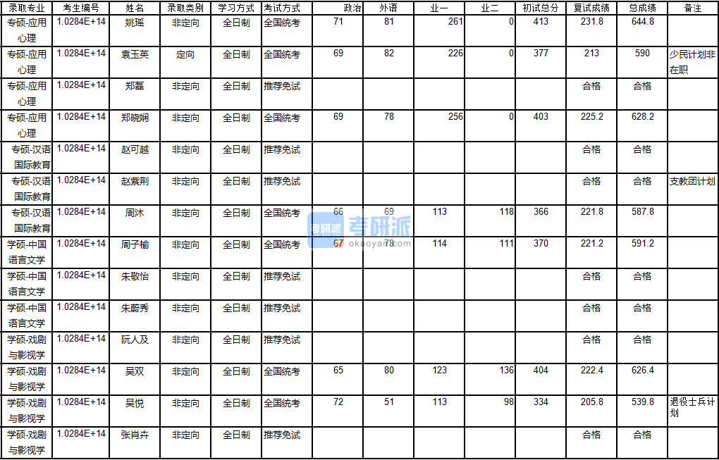 南京大學(xué)戲劇與影視學(xué)2020年研究生錄取分數(shù)線