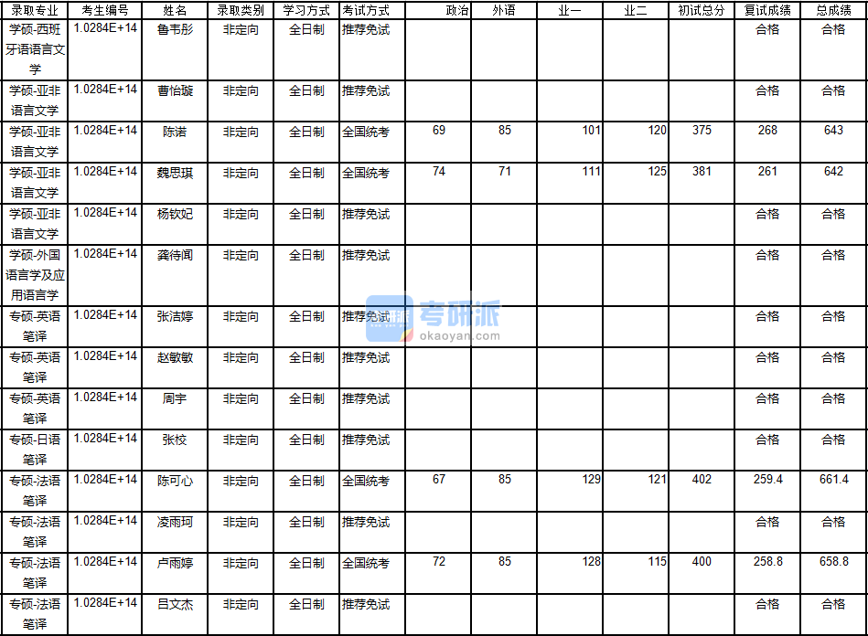 南京大學外國語言學及應用語言學2020年研究生錄取分數(shù)線