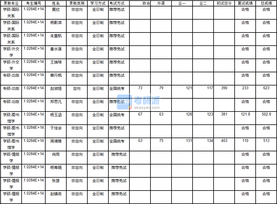 南京大學(xué)圖書館學(xué)2020年研究生錄取分數(shù)線