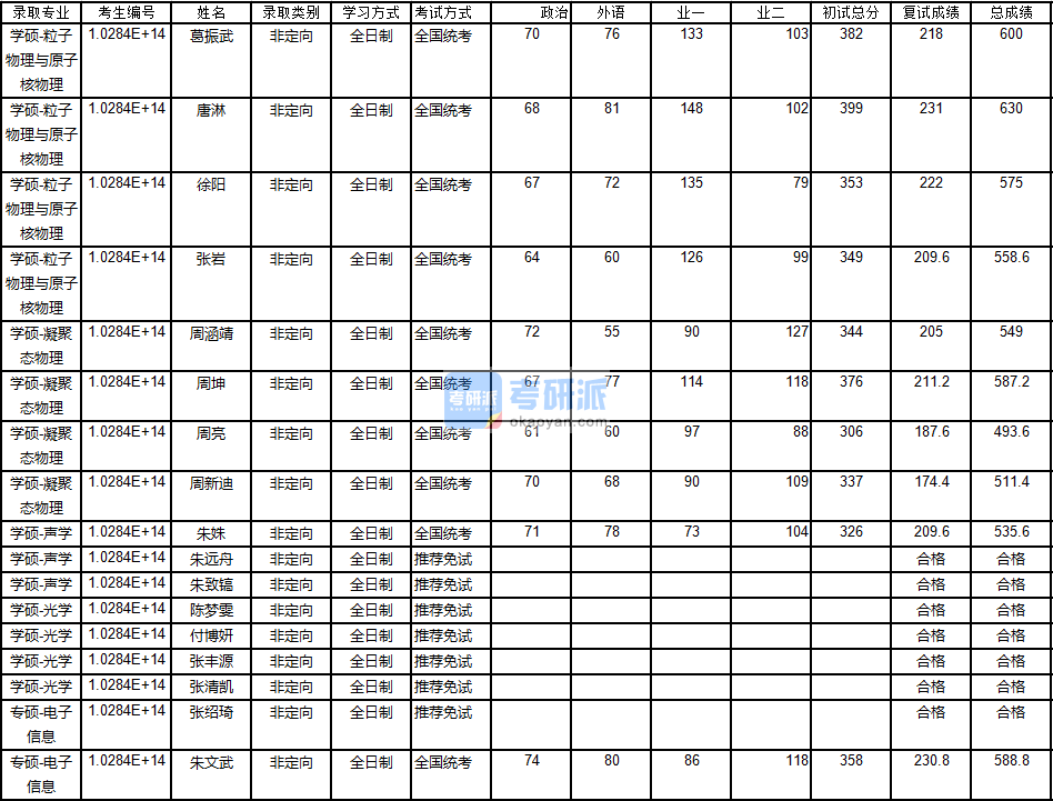 南京大學(xué)凝聚態(tài)物理2020年研究生錄取分?jǐn)?shù)線