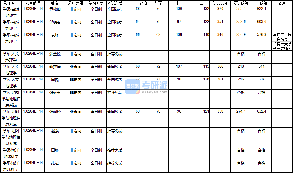 南京大學(xué)人文地理學(xué)2020年研究生錄取分?jǐn)?shù)線