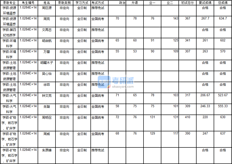 南京大學礦物學、巖石學、礦床學2020年研究生錄取分數(shù)線