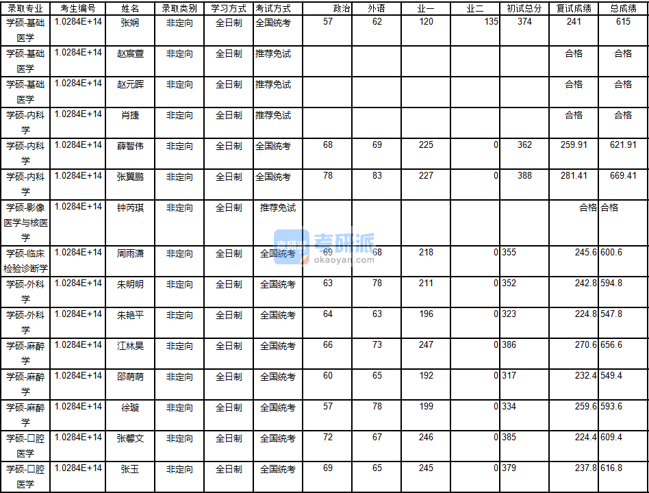 南京大學(xué)影像醫(yī)學(xué)與核醫(yī)學(xué)2020年研究生錄取分數(shù)線