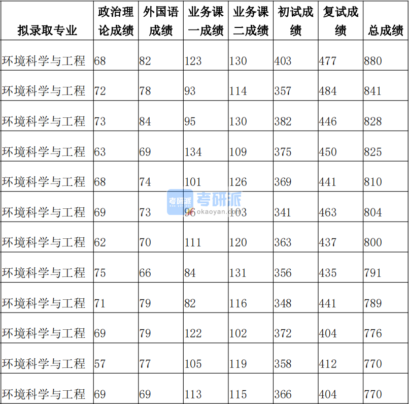 清華大學(xué)環(huán)境科學(xué)與工程2020年研究生錄取分?jǐn)?shù)線