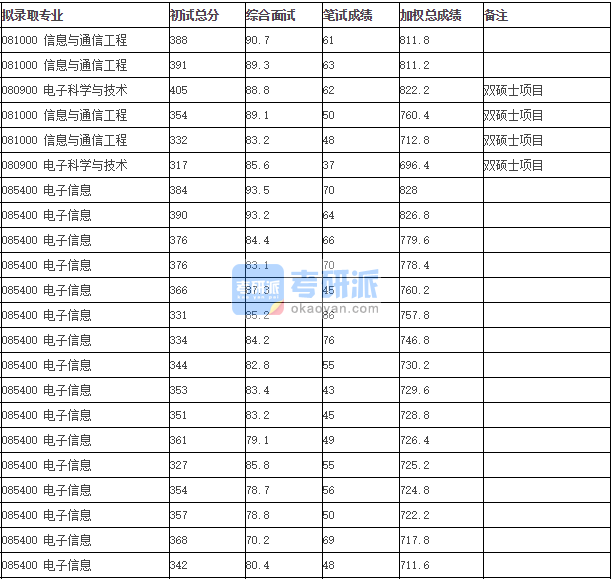 清華大學信息與通信工程2020年研究生錄取分數(shù)線