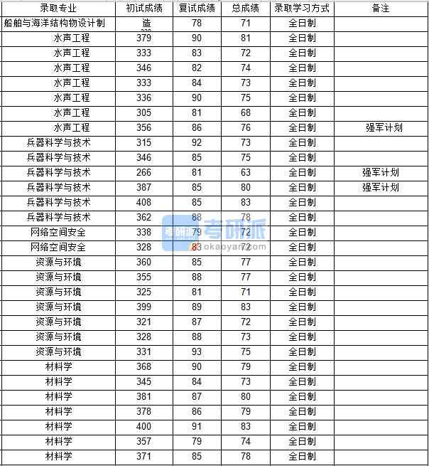 西北工業(yè)大學水聲工程2020年研究生錄取分數(shù)線