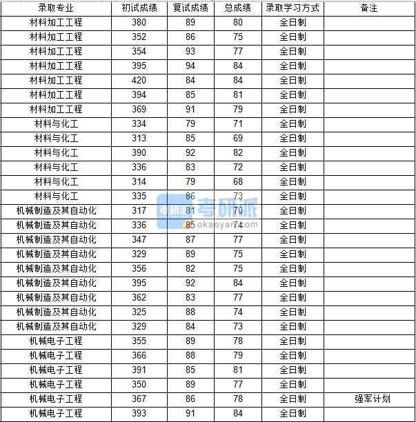 西北工業(yè)大學機械電子工程2020年研究生錄取分數(shù)線