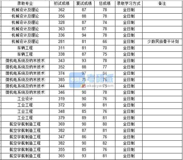 西北工業(yè)大學機械設計及理論2020年研究生錄取分數線