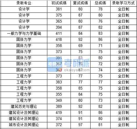 西北工業(yè)大學(xué)工程力學(xué)2020年研究生錄取分數(shù)線