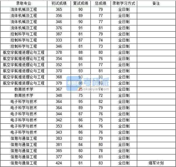 西北工業(yè)大學(xué)航空宇航推進(jìn)理論與工程2020年研究生錄取分?jǐn)?shù)線(xiàn)