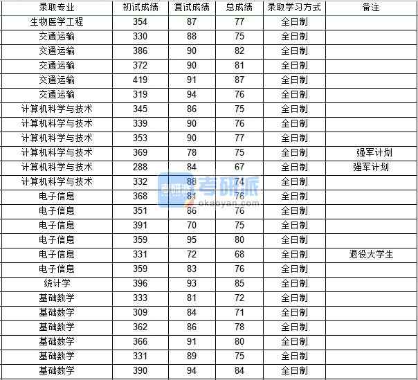 西北工業(yè)大學(xué)統(tǒng)計學(xué)2020年研究生錄取分數(shù)線