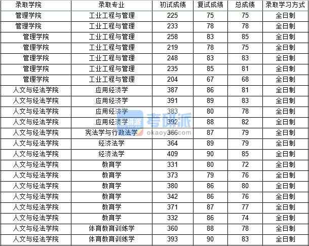 西北工業(yè)大學(xué)工業(yè)工程管理2020年研究生錄取分?jǐn)?shù)線