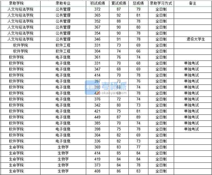 西北工業(yè)大學公共管理（人文與經(jīng)法學院）2020年研究生錄取分數(shù)線