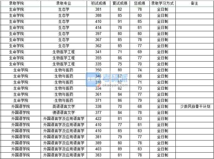 西北工業(yè)大學(xué)生物醫(yī)學(xué)工程2020年研究生錄取分?jǐn)?shù)線