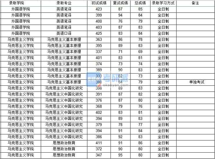 西北工業(yè)大學馬克思主義中國化研究2020年研究生錄取分數(shù)線