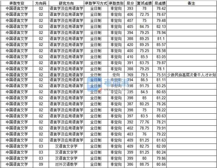 華中師范大學(xué)對(duì)外漢語教學(xué)2020年研究生錄取分?jǐn)?shù)線