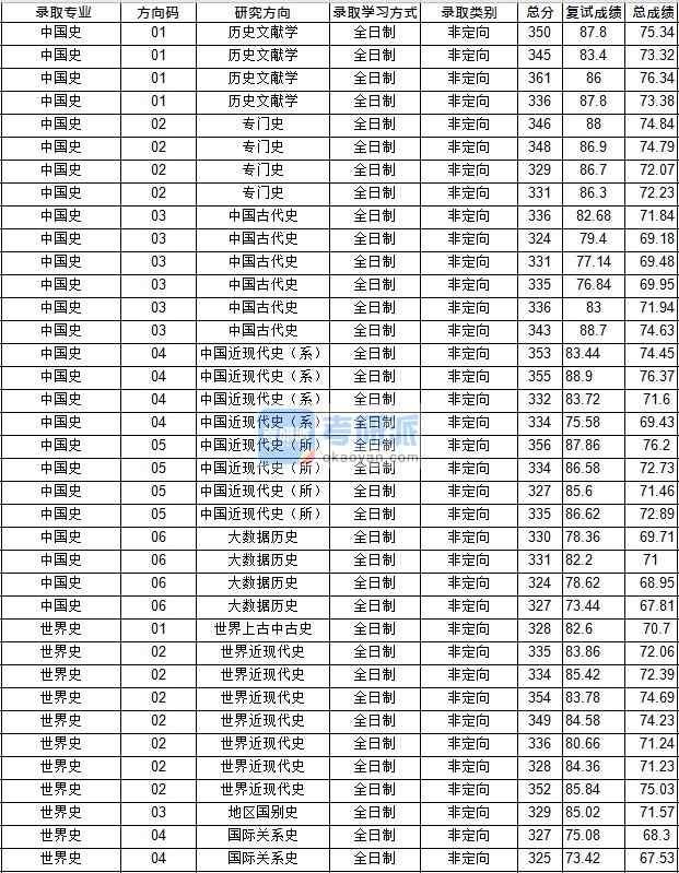 華中師范大學(xué)中國史2020年研究生錄取分?jǐn)?shù)線