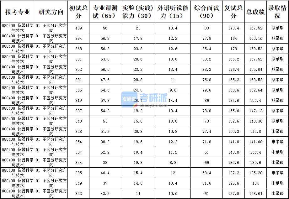 天津大學(xué)儀器科學(xué)與技術(shù)2020年研究生錄取分數(shù)線