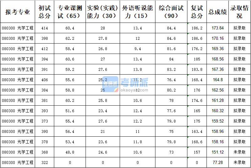 天津大學(xué)光學(xué)工程2020年研究生錄取分?jǐn)?shù)線