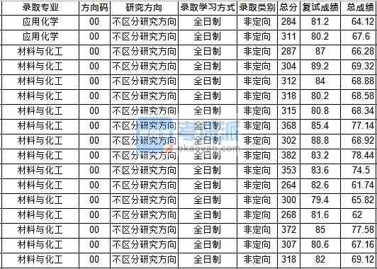 華中師范大學(xué)應(yīng)用化學(xué)2020年研究生錄取分數(shù)線