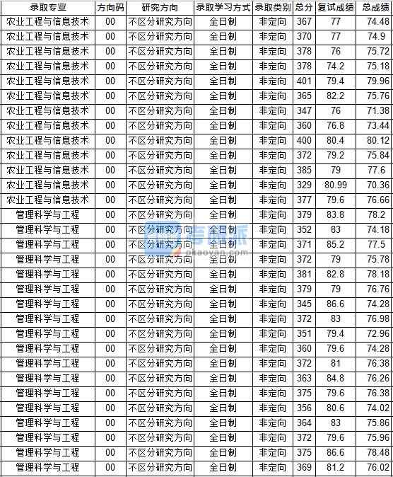 華中師范大學(xué)管理科學(xué)與工程2020年研究生錄取分?jǐn)?shù)線