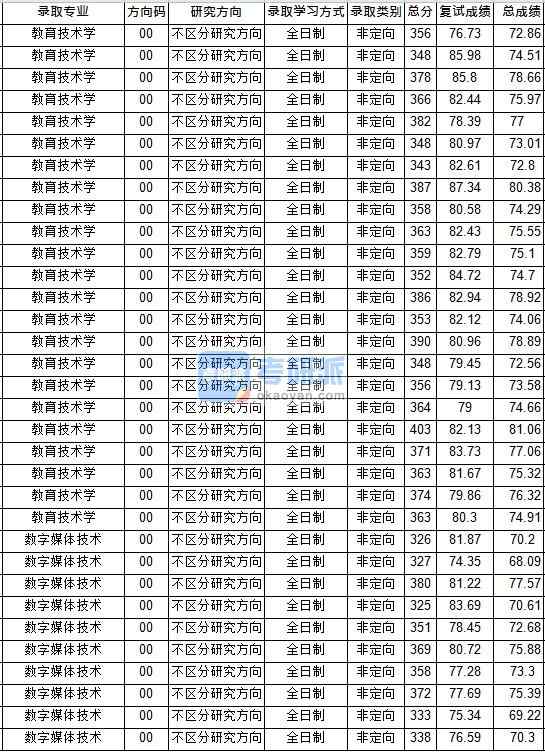 華中師范大學(xué)數(shù)字媒體技術(shù)2020年研究生錄取分數(shù)線