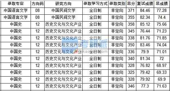 華中師范大學(xué)中國史2020年研究生錄取分?jǐn)?shù)線