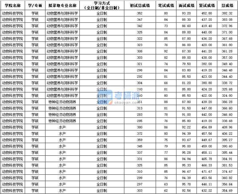 西北農(nóng)林科技大學(xué)動(dòng)物營養(yǎng)與飼料科學(xué)（學(xué)碩）2020年研究生錄取分?jǐn)?shù)線