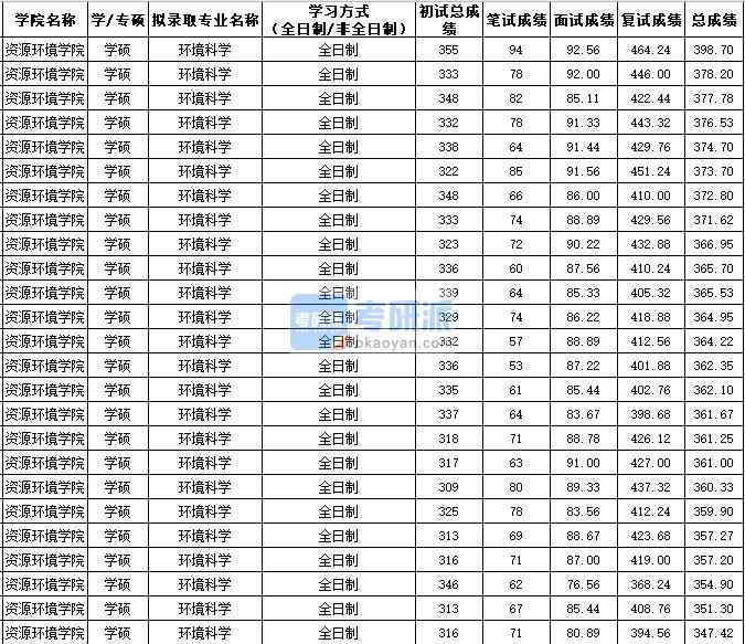 西北農林科技大學環(huán)境科學（學碩）2020年研究生錄取分數(shù)線