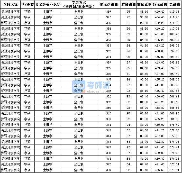 西北農(nóng)林科技大學(xué)土壤學(xué)（學(xué)碩）2020年研究生錄取分?jǐn)?shù)線