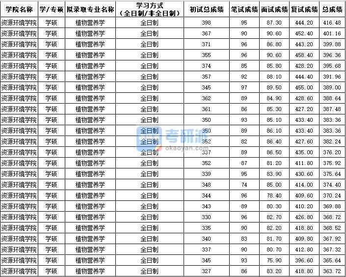 西北農(nóng)林科技大學(xué)植物營養(yǎng)學(xué)（學(xué)碩）2020年研究生錄取分?jǐn)?shù)線