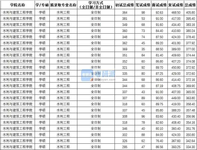 西北農(nóng)林科技大學水利工程（學碩）2020年研究生錄取分數(shù)線