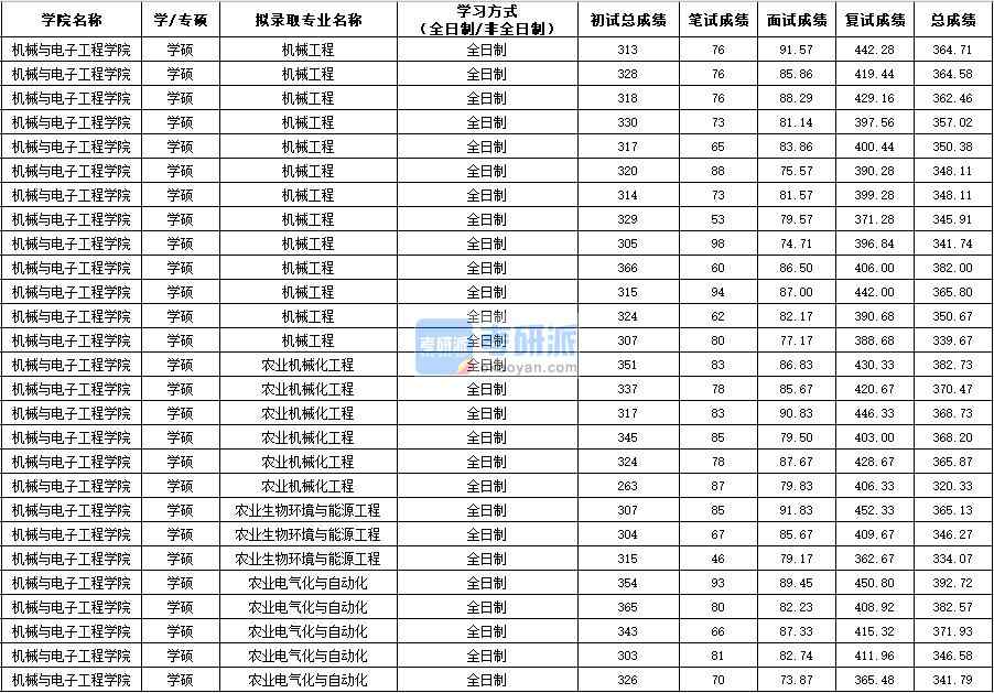 西北農(nóng)林科技大學(xué)農(nóng)業(yè)生物環(huán)境與能源工程（學(xué)碩）2020年研究生錄取分?jǐn)?shù)線