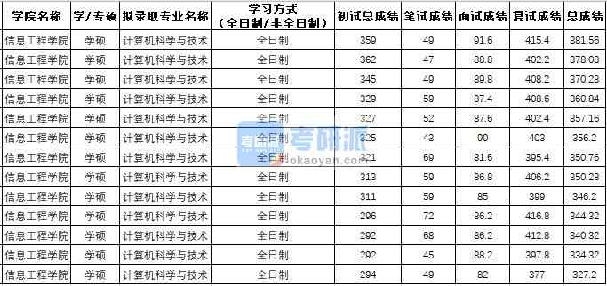 西北農(nóng)林科技大學計算機科學與技術(shù)（學碩）2020年研究生錄取分數(shù)線