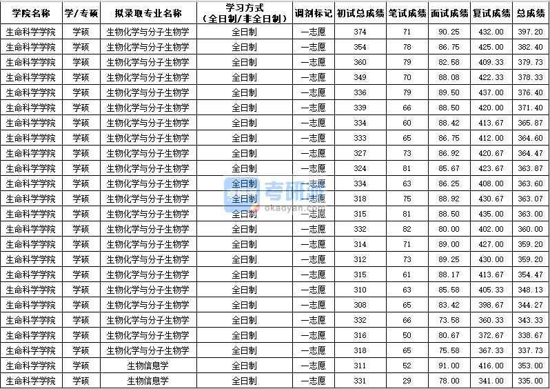 西北農林科技大學生物化學與分子生物學（學碩）2020年研究生錄取分數(shù)線