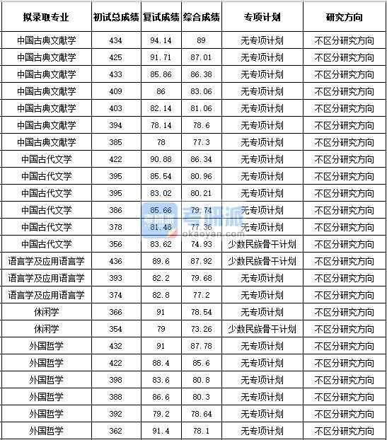 浙江大學(xué)中國(guó)古典文獻(xiàn)學(xué)2020年研究生錄取分?jǐn)?shù)線