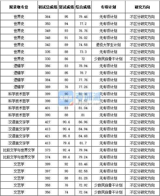 浙江大學(xué)世界史2020年研究生錄取分?jǐn)?shù)線