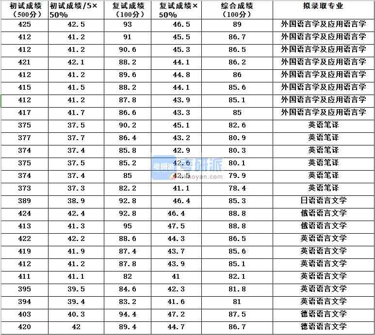 浙江大學(xué)俄語(yǔ)語(yǔ)言文學(xué)2020年研究生錄取分?jǐn)?shù)線